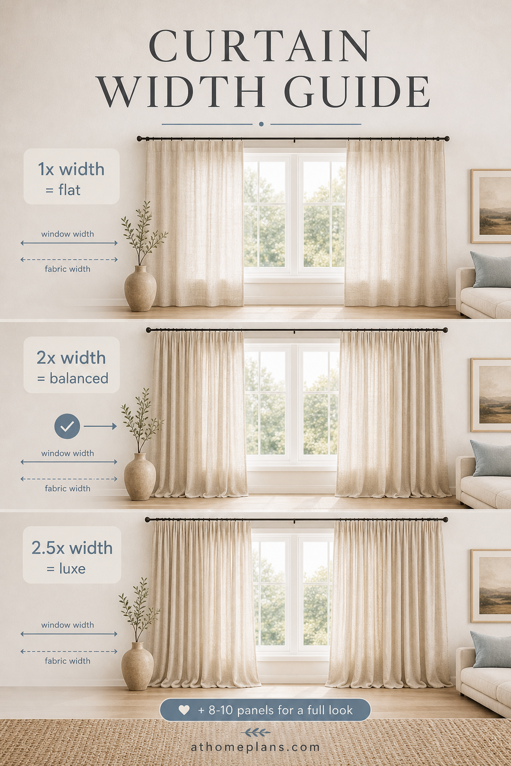 Curtain width guide infographic: 1× width gives flat panels, 2× gives balanced fullness, 2.5× gives a luxe full look — how much fabric you need relative to your window width